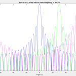 Modelling of Phased Array Antenna